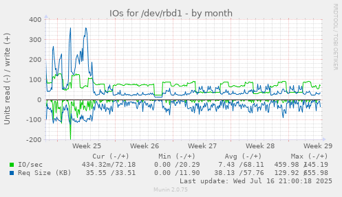 IOs for /dev/rbd1