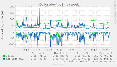 IOs for /dev/rbd1