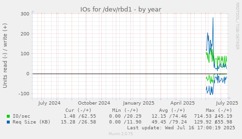 IOs for /dev/rbd1