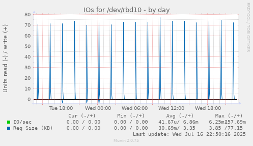 IOs for /dev/rbd10
