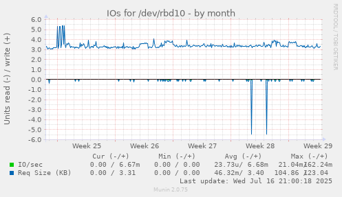 IOs for /dev/rbd10