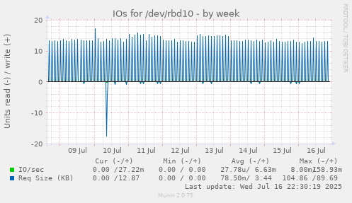 IOs for /dev/rbd10