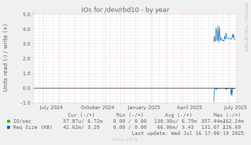 IOs for /dev/rbd10
