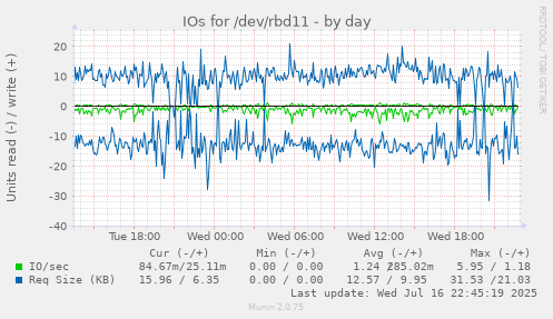IOs for /dev/rbd11