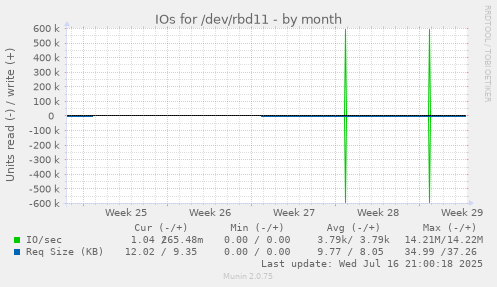 IOs for /dev/rbd11