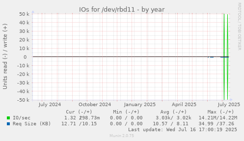 IOs for /dev/rbd11