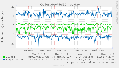 IOs for /dev/rbd12