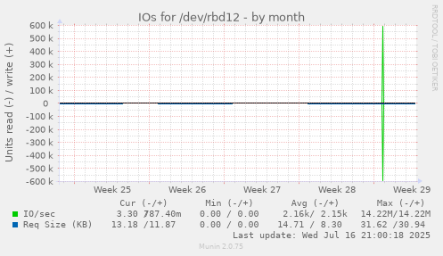 IOs for /dev/rbd12
