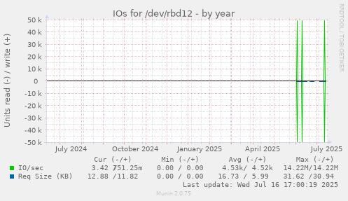 IOs for /dev/rbd12