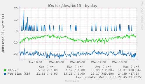 IOs for /dev/rbd13