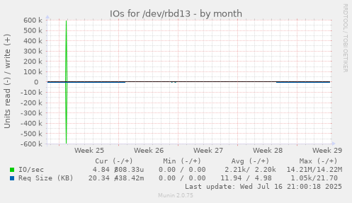 IOs for /dev/rbd13