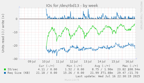 IOs for /dev/rbd13
