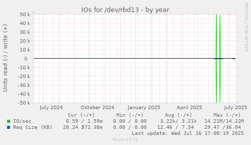 IOs for /dev/rbd13