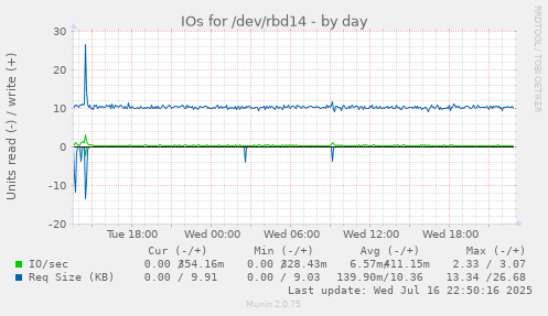 IOs for /dev/rbd14