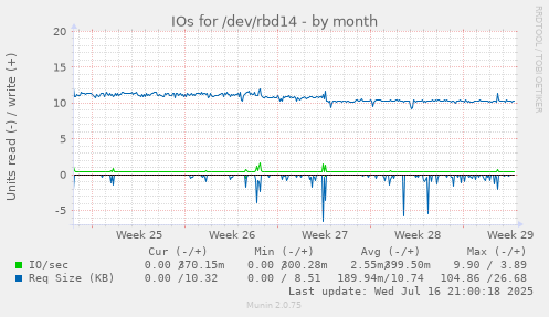 IOs for /dev/rbd14