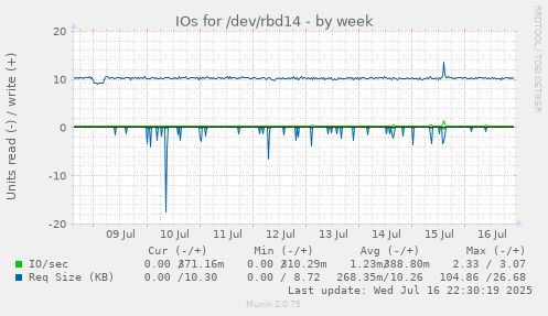 IOs for /dev/rbd14
