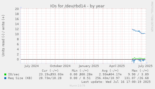 IOs for /dev/rbd14