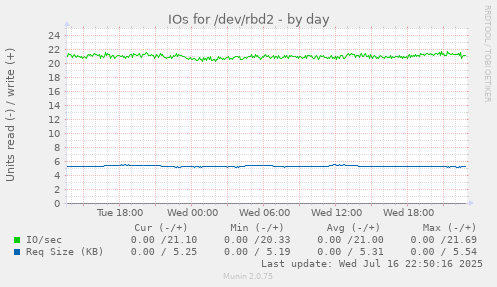IOs for /dev/rbd2