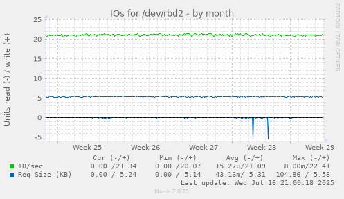 IOs for /dev/rbd2