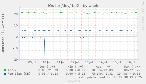 IOs for /dev/rbd2