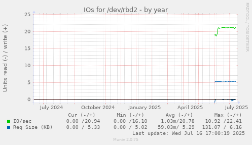 IOs for /dev/rbd2