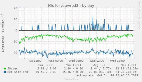 IOs for /dev/rbd3