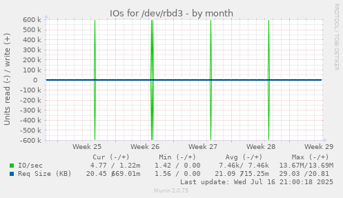 IOs for /dev/rbd3