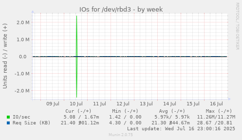 IOs for /dev/rbd3