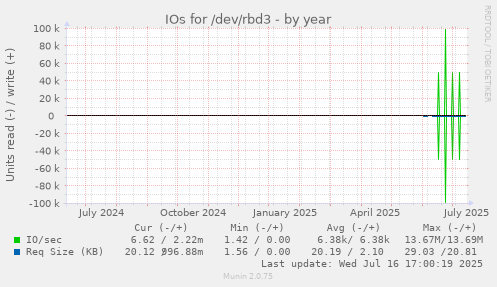IOs for /dev/rbd3