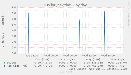 IOs for /dev/rbd5