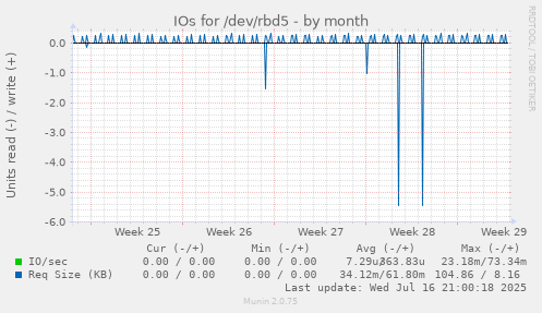 IOs for /dev/rbd5