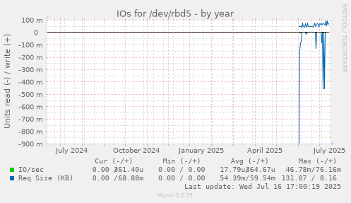 IOs for /dev/rbd5