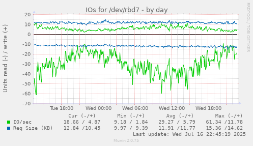 IOs for /dev/rbd7