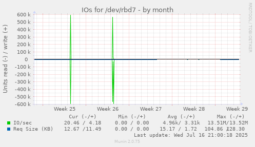 IOs for /dev/rbd7