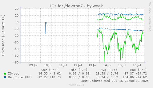 IOs for /dev/rbd7