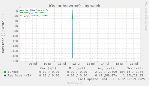 IOs for /dev/rbd9