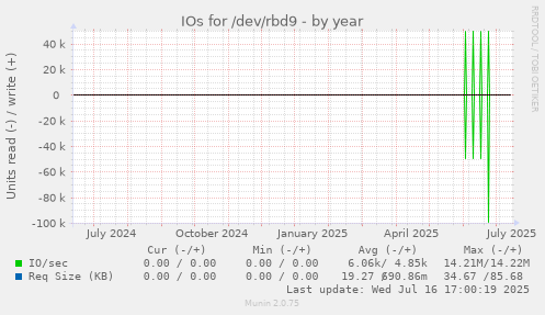 IOs for /dev/rbd9