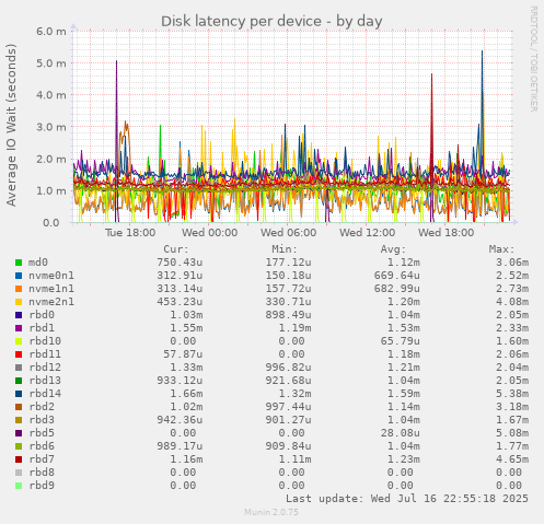 Disk latency per device