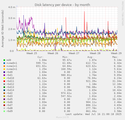 Disk latency per device