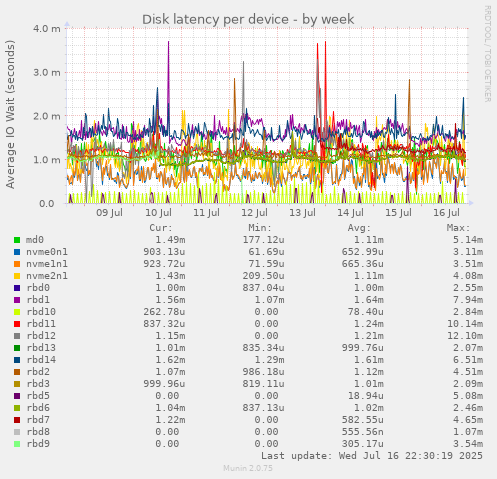 Disk latency per device