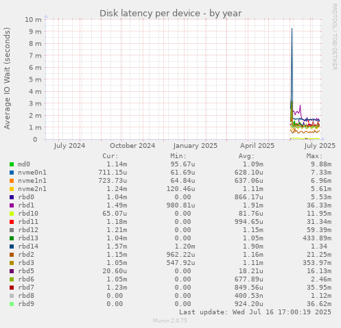 Disk latency per device