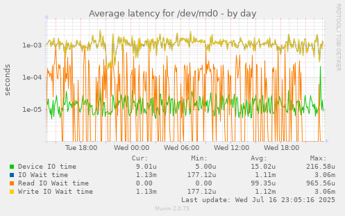 Average latency for /dev/md0