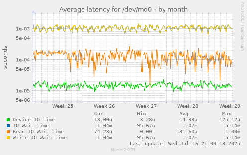 Average latency for /dev/md0