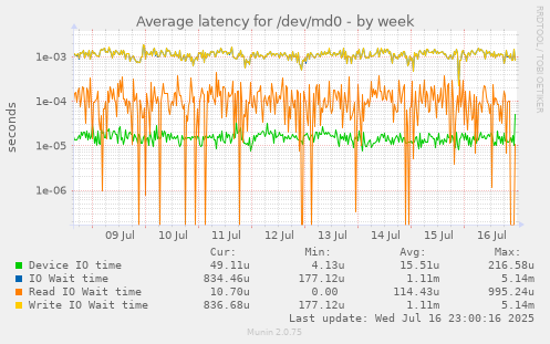 Average latency for /dev/md0