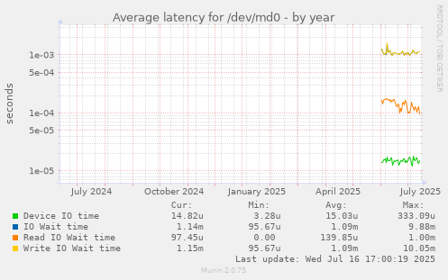 Average latency for /dev/md0