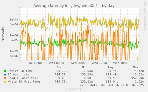 Average latency for /dev/nvme0n1