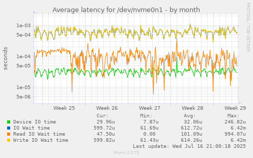 Average latency for /dev/nvme0n1