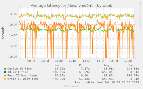 Average latency for /dev/nvme0n1