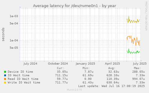 Average latency for /dev/nvme0n1
