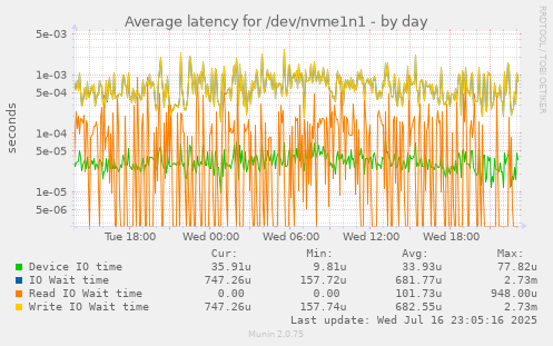 Average latency for /dev/nvme1n1